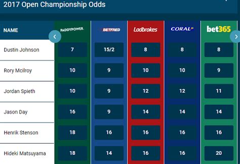 ladbrokes british open golf betting